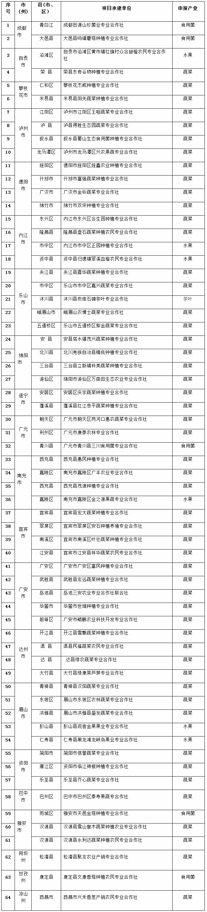 2013年“菜籃子”扶持項目補助對象公示