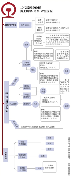 12306網(wǎng)站3月起對(duì)購(gòu)票者進(jìn)行身份信息核驗(yàn)